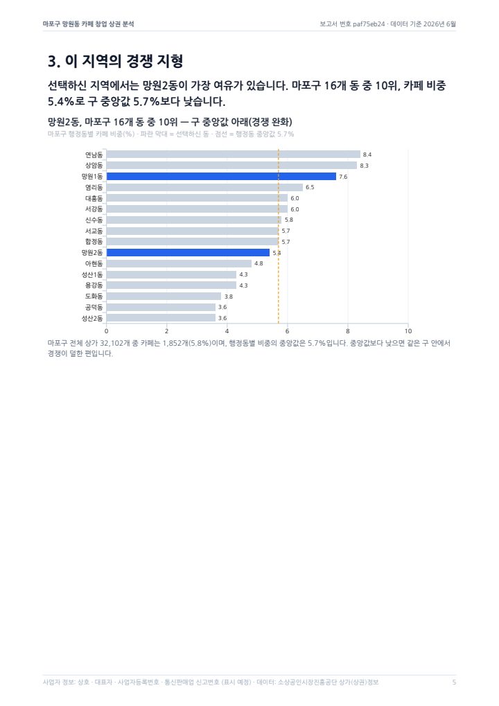 샘플 보고서 행정동별 경쟁 비교 도표 페이지